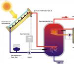 Отопление дома солнечным коллектором, изготовленным своими руками Солнечный коллектор для воды своими руками
